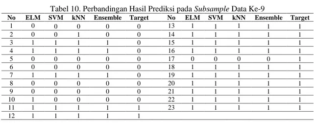 Tabel 10. Perbandingan Hasil Prediksi pada Subsample Data Ke-9 