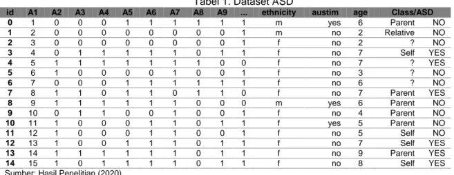 Tabel 1. Dataset ASD 
