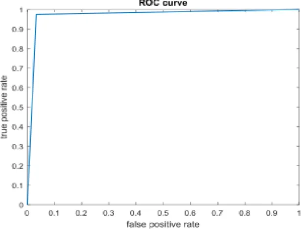 Gambar 3. Grafik ROC (discrete dan continous) 