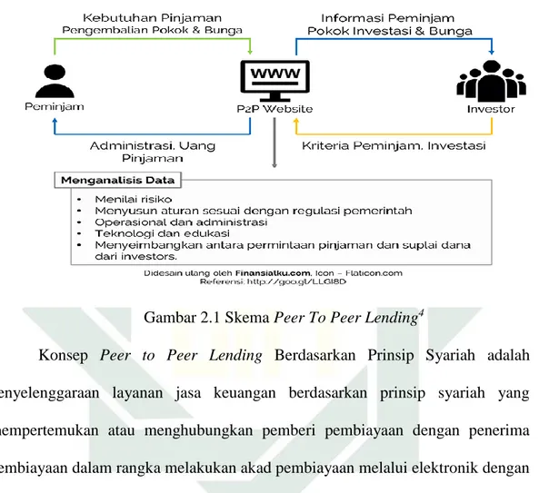 Gambar 2.1 Skema Peer To Peer Lending 4