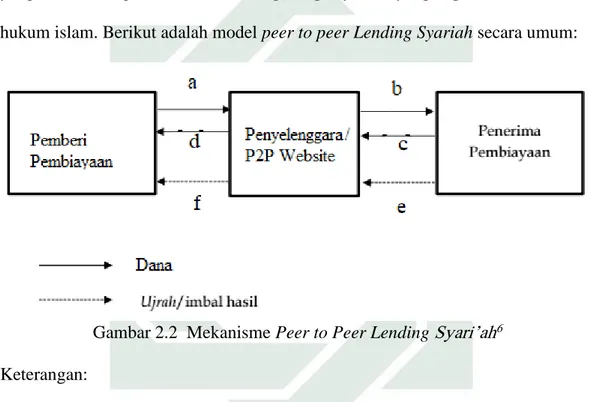 Gambar 2.2  Mekanisme Peer to Peer Lending Syari’ah 6