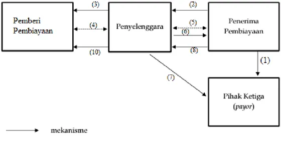 Gambar 2.3 Mekanisme model pembiayaan anjak piutang  b.  Pembiayaan Pengadaan Barang Pesanan (Purchase Order) Pihak Ketiga 