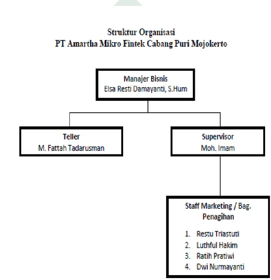 Gambar 3.1 Struktur Organisasi PT Amartha Mikro Fintek Cabang Puri  Mojokerto 