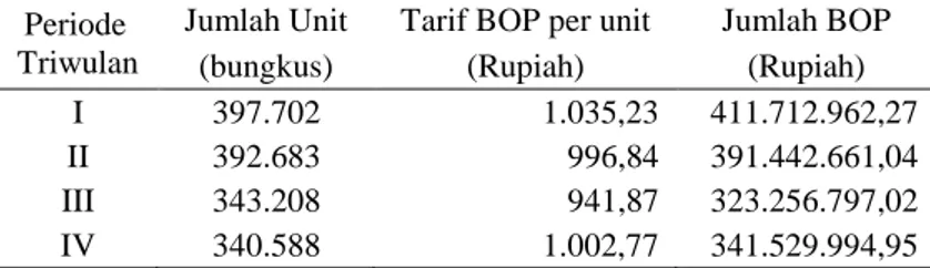 Tabel 3 Tarif Perhitungan BOP Per Unit Produk Nugget 