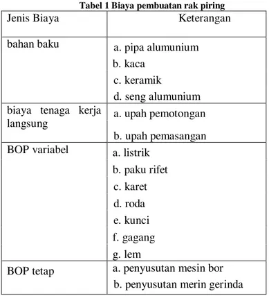 Tabel 1 Biaya pembuatan rak piring 