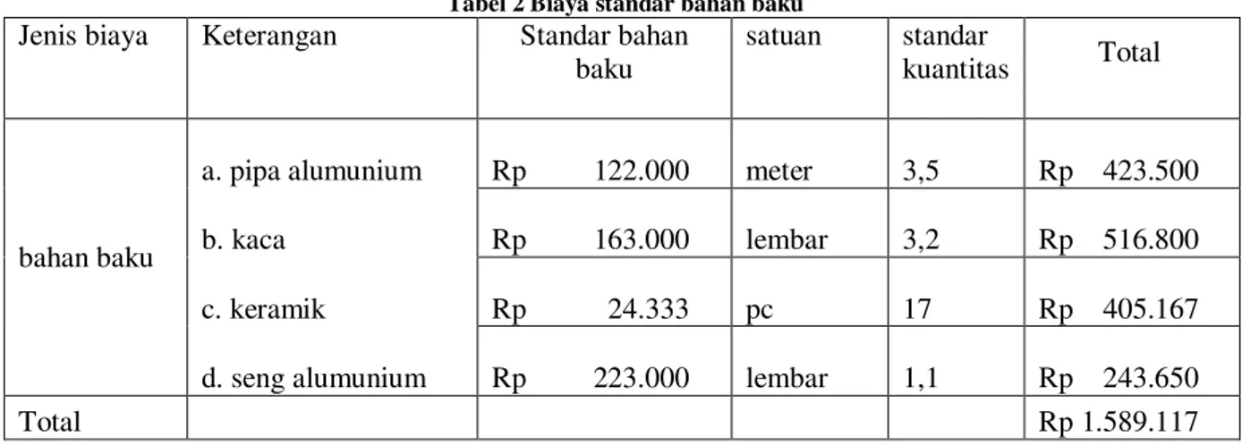 Tabel 2 Biaya standar bahan baku 