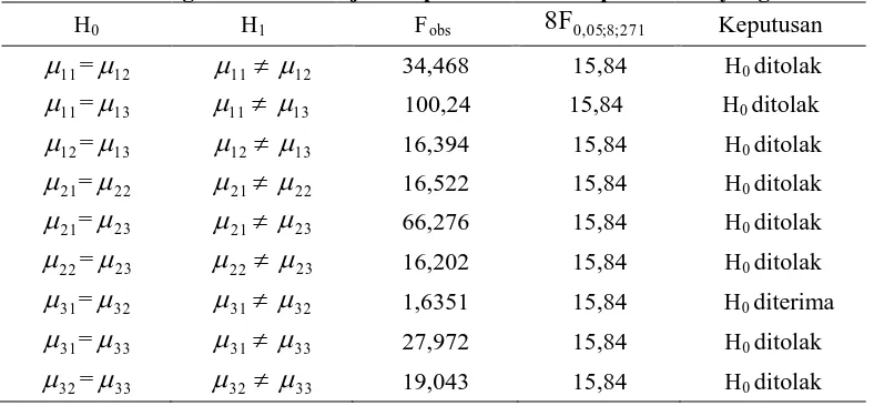 Tabel 6. Rangkuman Hasil Uji Komparasi Antar Sel pada Baris yang Sama 8F