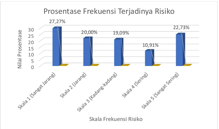 Gambar 3.   Prosentase Jumlah Risiko berdasarkan Sumber Risiko 