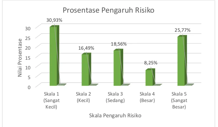 Gambar 5. Prosentase Pengaruh Risiko 