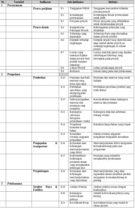 Tabel 1. Definisi Operasional Risiko dalam Risk Breakdown Stucture.