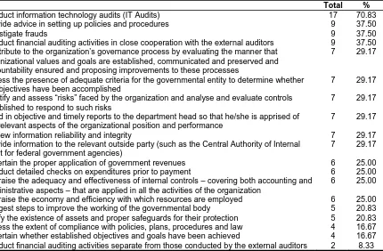 Table 10: Future audit responsibilities or tasks  