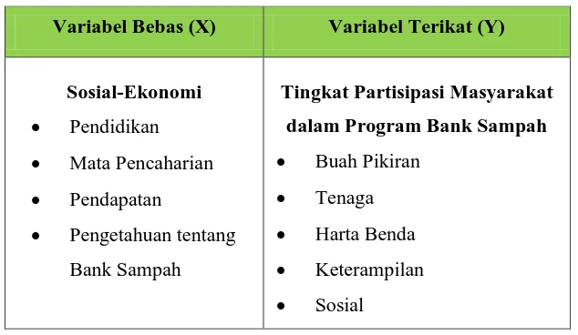 Tabel 3.1. Variabel Penelitian 