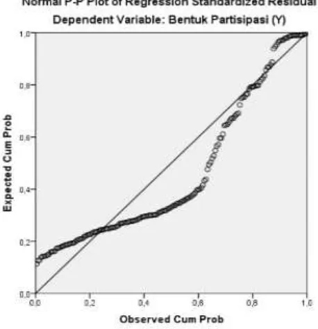 Gambar 3.1. Grafik P-P PlotSumber: Hasil Perhitungan Penelitian Diolah  Hasil Uji Normalitas Data SPSS, 2015 