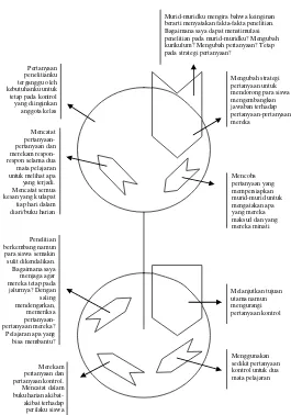 Gambar 1.2 Desain PTK Model Menurut Kemmis dan Taggart Sumber: Hopkins (1993:48) dan Zainal Aqib (2006:23) 