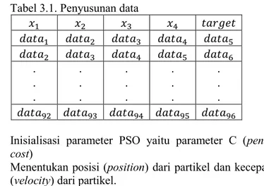 Tabel 3.1. Penyusunan data 