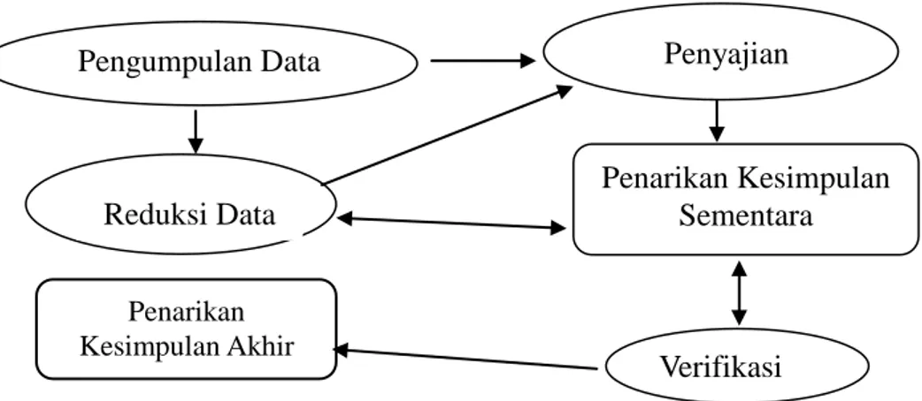 Gambar 3.2. Langkah Analisis Data Berdasarkan Model Interaktif Miles dan            Huberman (1984)