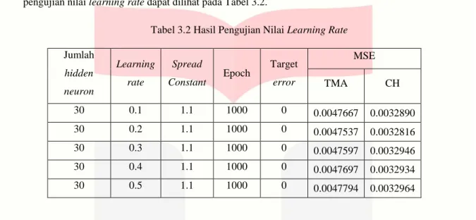 Tabel 3.3 Hasil Pengujian Nilai Spread Constant  Jumlah  hidden  neuron  Learning rate  Spread  Constant  Epoch  Target error  MSE TMA  CH  30  0.2  1.1  1000  0  0.0047537  0.0032816  30  0.2  1.2  1000  0  0.0054192  0.0033316  30  0.2  1.3  1000  0  0.0