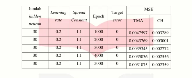 Tabel 3.4 Hasil Pengujian Jumlah Maksimum Epoch  Jumlah  hidden  neuron  Learning rate  Spread  Constant  Epoch  Target error  MSE TMA  CH  30  0.2  1.1  1000  0  0.0047597  0.003289  30  0.2  1.1  2000  0  0.0043769  0.003001  30  0.2  1.1  3000  0  0.003