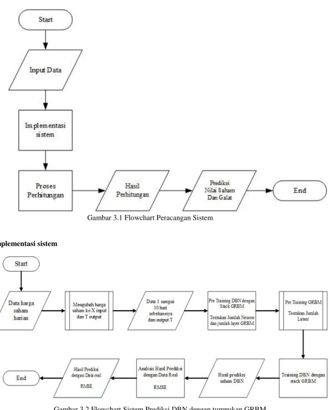 Gambar 3.1 Flowchart Peracangan Sistem 