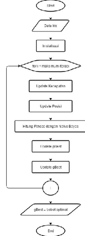 Gambar 1. Diagram Alir Kombinasi NBC dan PSO  Implementasi  sistem  klasifikasi  menggunakan  metode NBC dan PSO terdiri dari beberapa masukan  yaitu  jumlah  partikel,  jumlah  iterasi,  bobot  inersia,  konstanta  kecepatan  1  dan  2