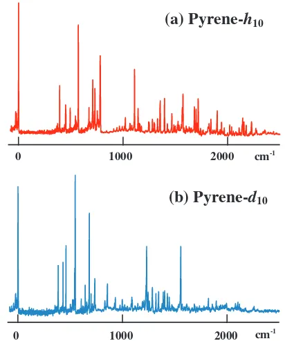 Fig. 2. Fluorescenceexcitationspectraofjet-cooled(a)pyrene-h10 and(b)pyrene-d10.
