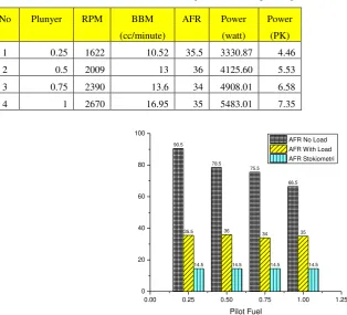 Tabel 4 Data konsumsi bahan bakar solar dengan beban Torque 2 kg.m 