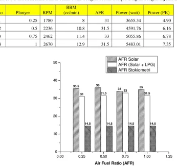 Tabel 5 Data konsumsi bahan bakar solar dengan beban Torque 2 kg.m dengan injeksi LPG 