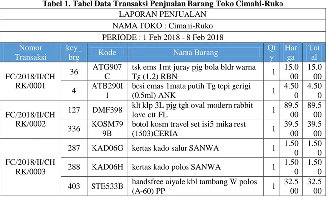Tabel 1. Tabel Data Transaksi Penjualan Barang Toko Cimahi-Ruko  LAPORAN PENJUALAN 