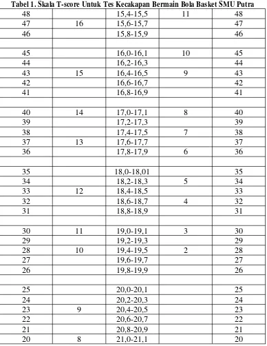 Tabel 1. Skala T-score Untuk Tes Kecakapan Bermain Bola Basket SMU Putra