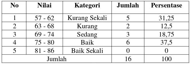 Tabel 4. Distribusi Tingkat Keterampilan Passing Siswa Putra PesertaEkstrakurikuler Bola Basket SMA Negeri 1 Banjarnegara