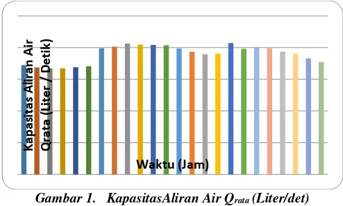 Gambar 1.   KapasitasAliran Air Qrata (Liter/det) 