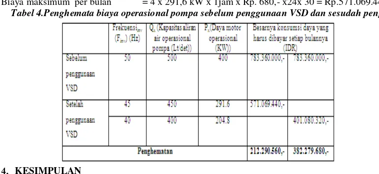 Tabel 4.Penghemata biaya operasional pompa sebelum penggunaan VSD dan sesudah penggunaan VSD 