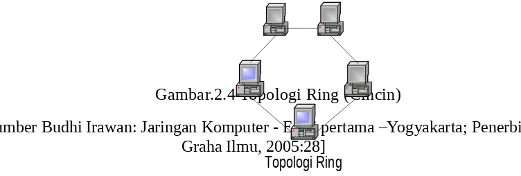 Gambar.2.4 Topologi Ring (Cincin)