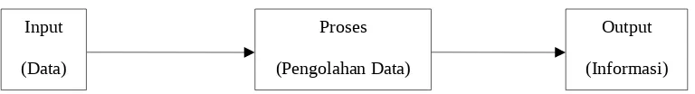 Gambar 2.1 Siklus Pengolahan Data