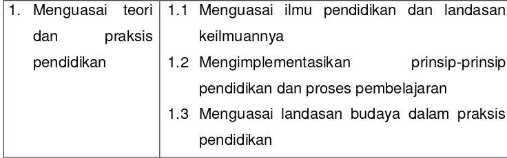 Tabel 1.1 Standar Kualifikasi Akademik dan Kompetensi Konselor 
