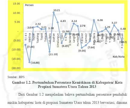 Gambar 1.2. Pertumbuhan Persentase Kemiskinan di Kabupaten/ Kota 