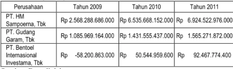 Tabel 4.   Rekapitulasi  Hasil  Nilai  Economic  Value  Added  (EVA) Perusahaan Rokok Tahun 2009-2011 