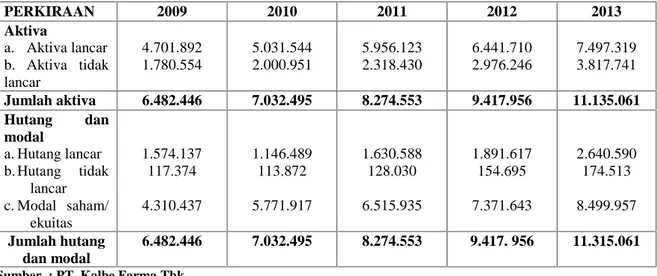 Tabel 1.1 : Neraca Perbandingan PT. Kalbe Farma Tbk Per 31 desember 2009-2013 ( dalam jutaan ) PERKIRAAN 2009 2010 2011 2012 2013 Aktiva a