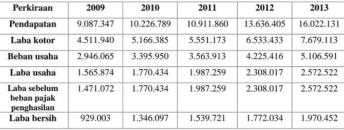 Tabel  1.2  :  Laporan  Perbandingan  Laba  Rugi  PT.Kalbe  Farma  Per 31 Desember 2009-2013 (dalam jutaan)