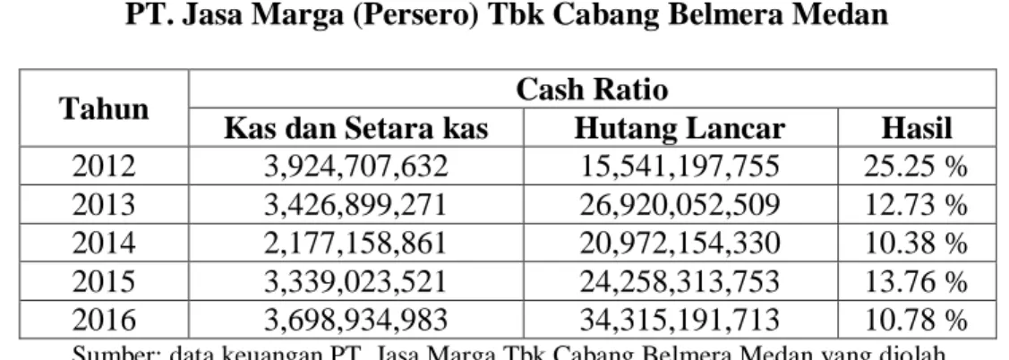Tabel IV.2  Cash Ratio 