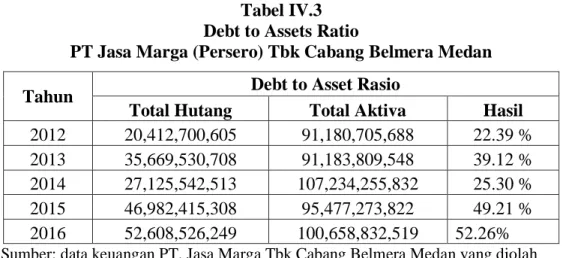 Tabel IV.3  Debt to Assets Ratio 