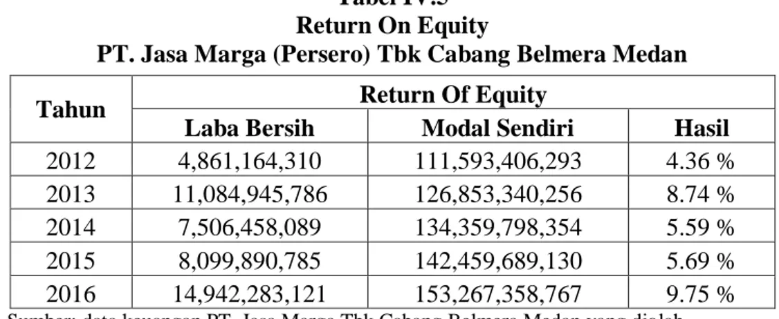 Tabel IV.5  Return On Equity 