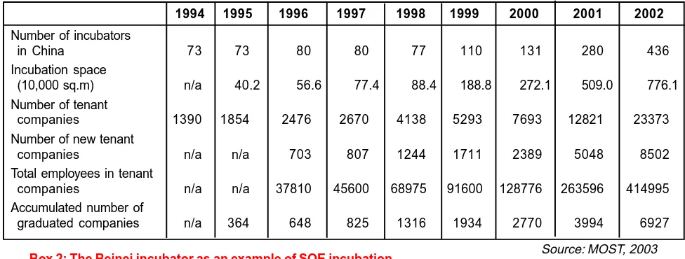Table 1: Growth of incubators in China, 1994-2002