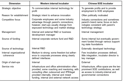 Table 2: A comparative analysis of Western internal and Chinese SOE incubators