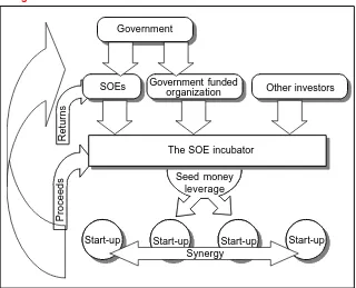 Figure 1: A business model of Chinese SOE incubators