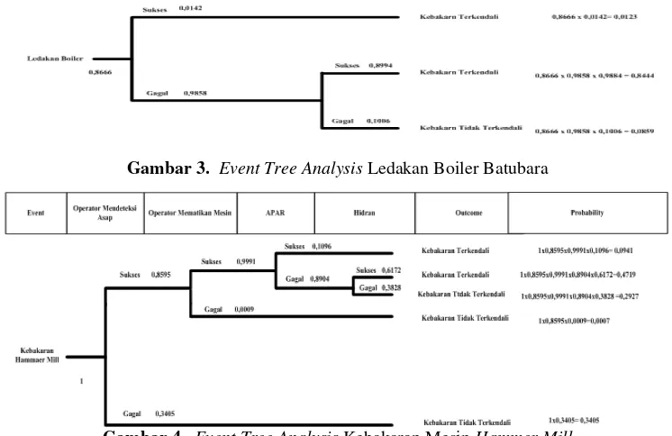 Gambar 4.  Event Tree Analysis Kebakaran Mesin Hammer Mill 