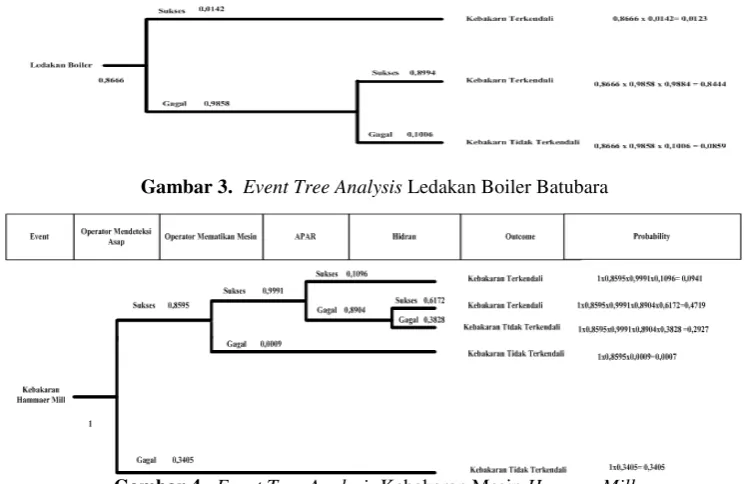 Gambar 4.  Event Tree Analysis Kebakaran Mesin Hammer Mill 