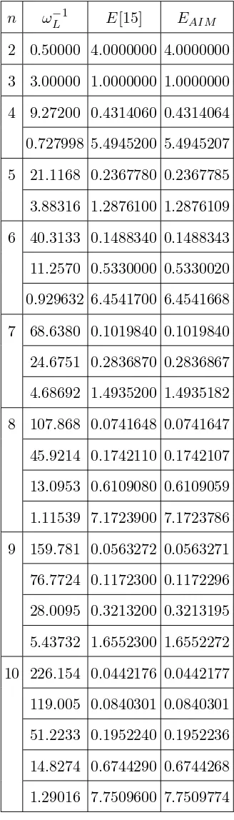 TABLE I: The energy eigenvalues obtained by using AIM for all allowed Larmor frequencies ωL