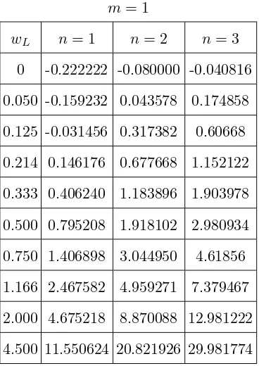 TABLE IV: Corresponding eigenvalues for wL = 0: no magnetic ﬁeld and for the arbitrary Larmor