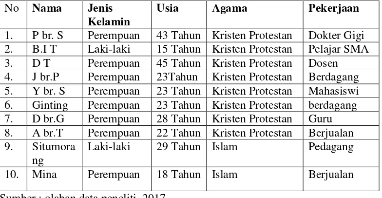 Tabel 4.1. Data Informan berdasarkan Jenis Kelamin, Usia, Agama dan 